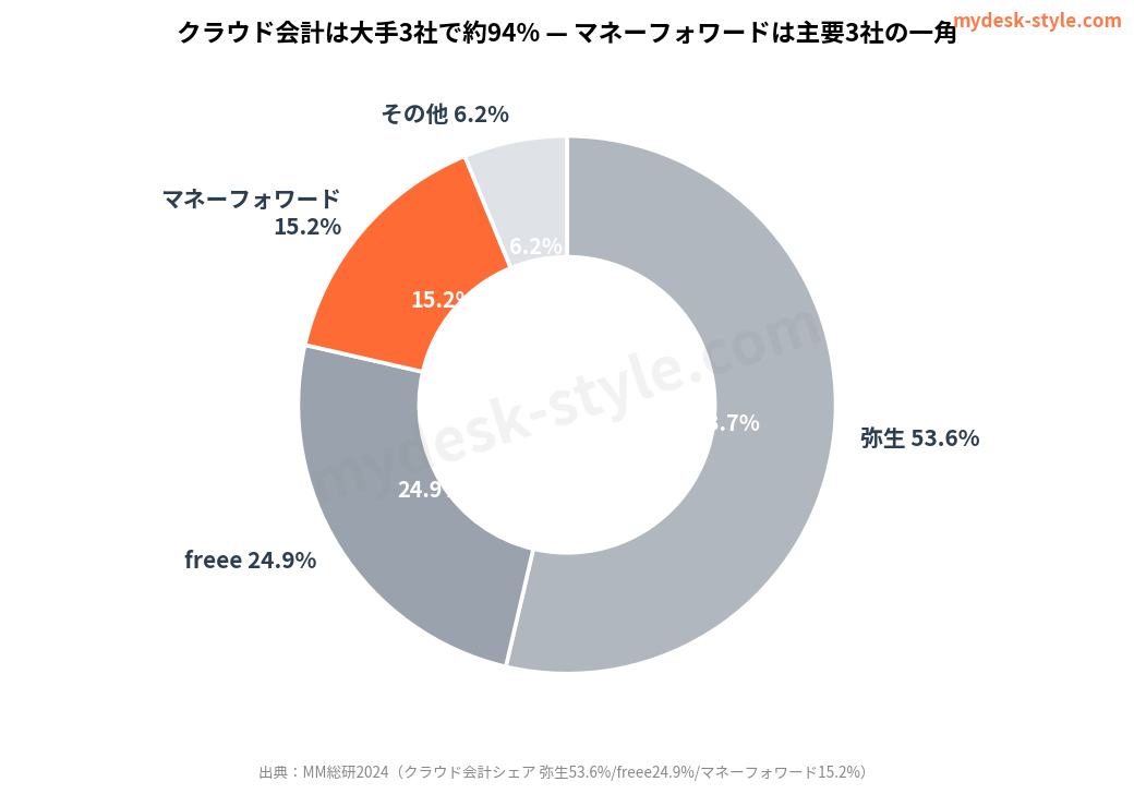 クラウド会計ソフト主要3社のシェアグラフ