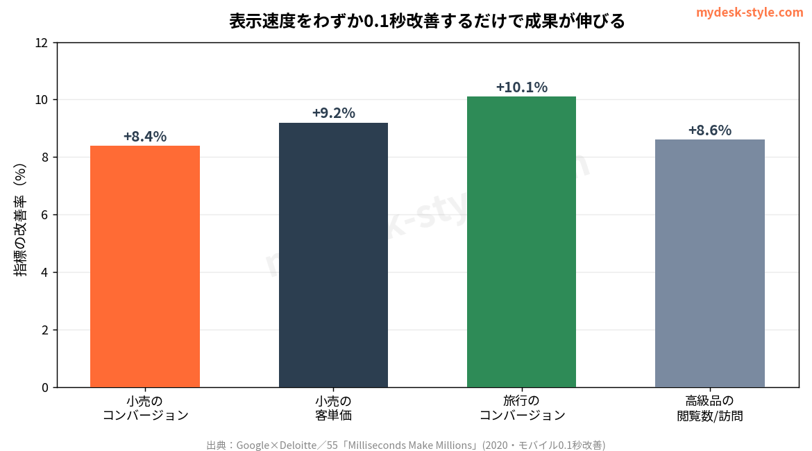 表示速度を0.1秒改善するとコンバージョンや客単価が向上することを示すグラフ