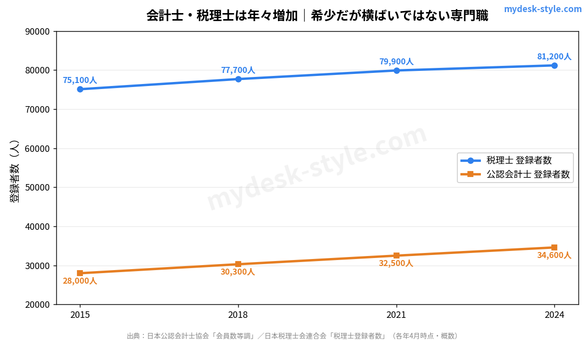 公認会計士・税理士の登録者数推移グラフ