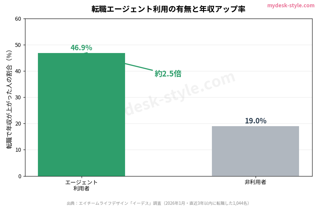 転職エージェント利用者と非利用者の年収アップ率の比較グラフ