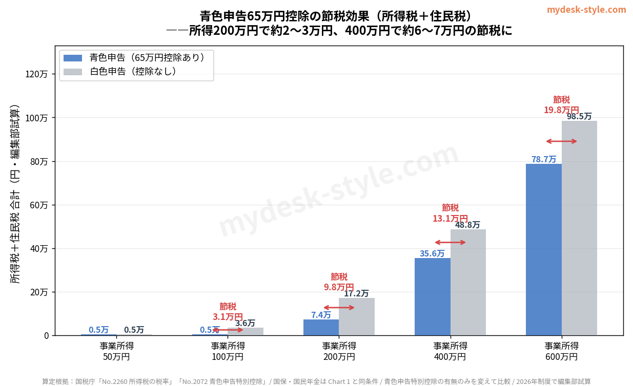 青色申告65万円控除 vs 白色申告の節税効果グラフ（所得別比較）