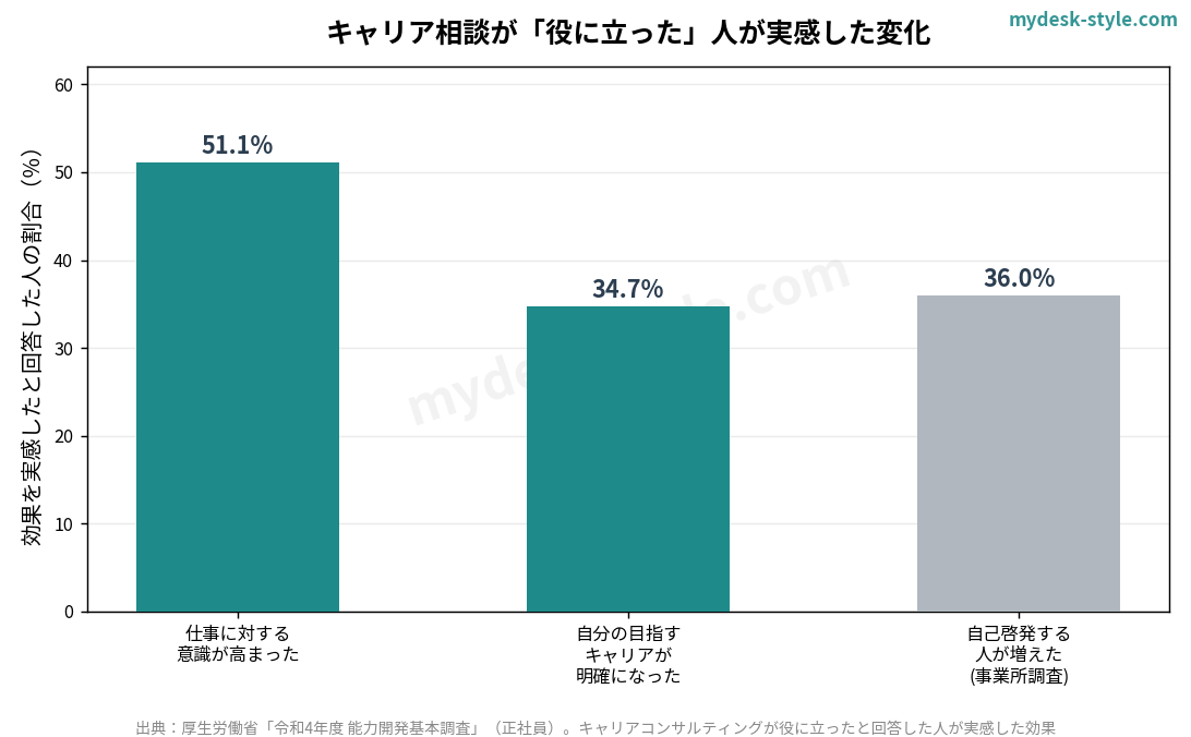 キャリア相談が役に立った人が実感した効果（厚生労働省 能力開発基本調査）