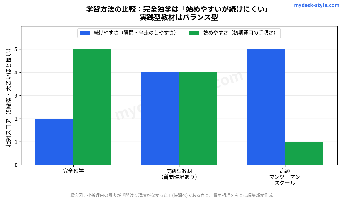 完全独学・実践型教材・高額スクールの続けやすさと始めやすさの比較グラフ