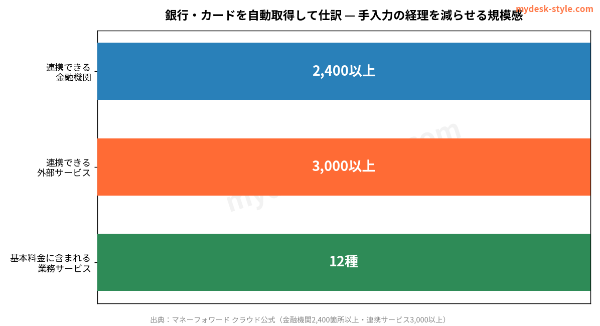 マネーフォワードの自動連携の規模グラフ