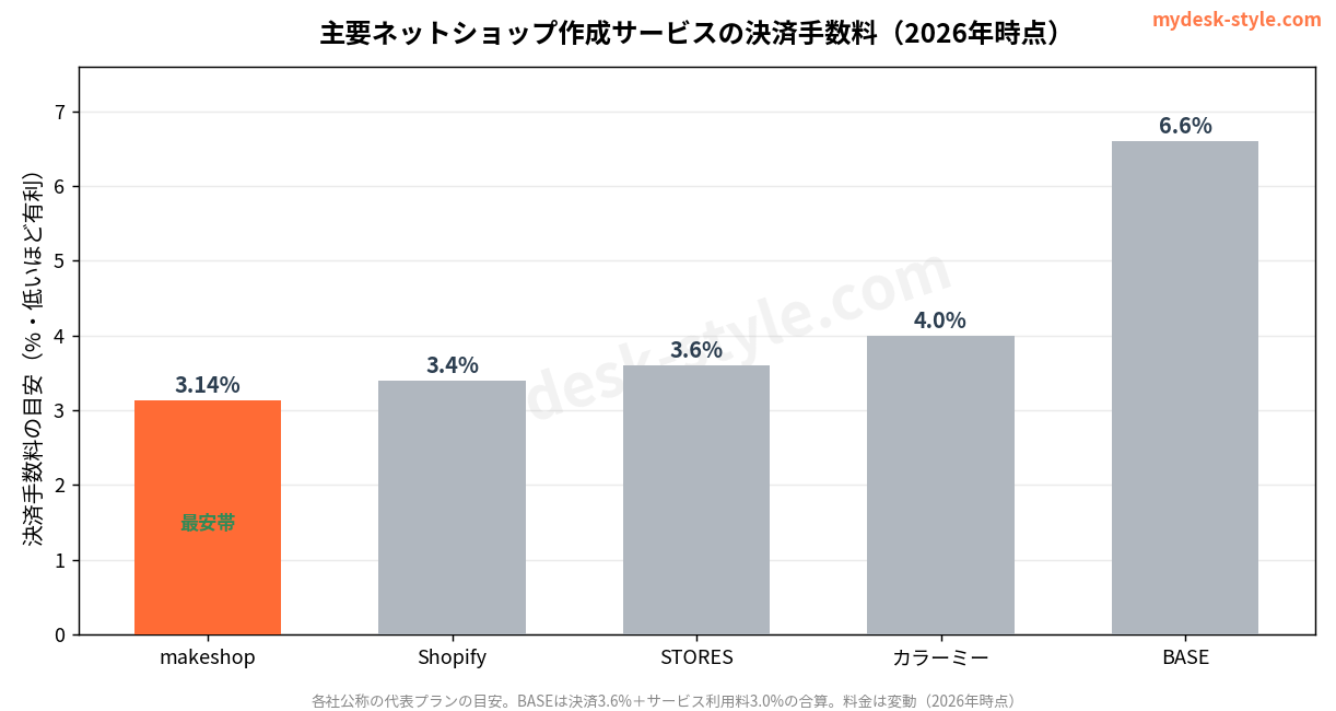 主要ネットショップ作成サービスの決済手数料比較。makeshopが3.14%で最安帯