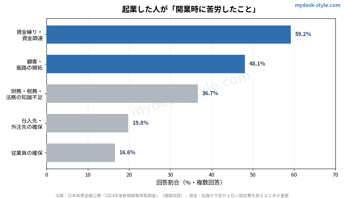 開業時に苦労したことの調査結果グラフ