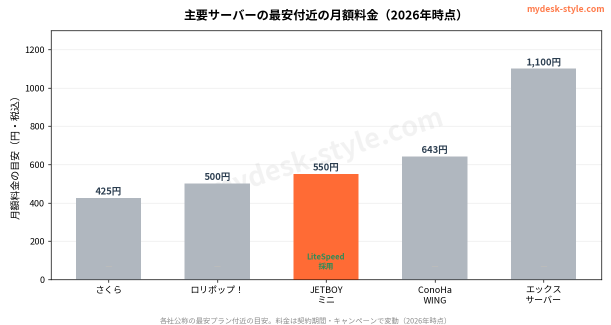 主要レンタルサーバーの月額料金比較。JETBOYミニは550円でLiteSpeed採用