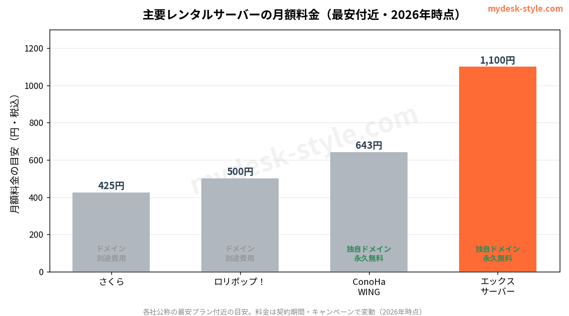 主要レンタルサーバーの月額料金比較。エックスサーバーは約1,100円で独自ドメイン永久無料