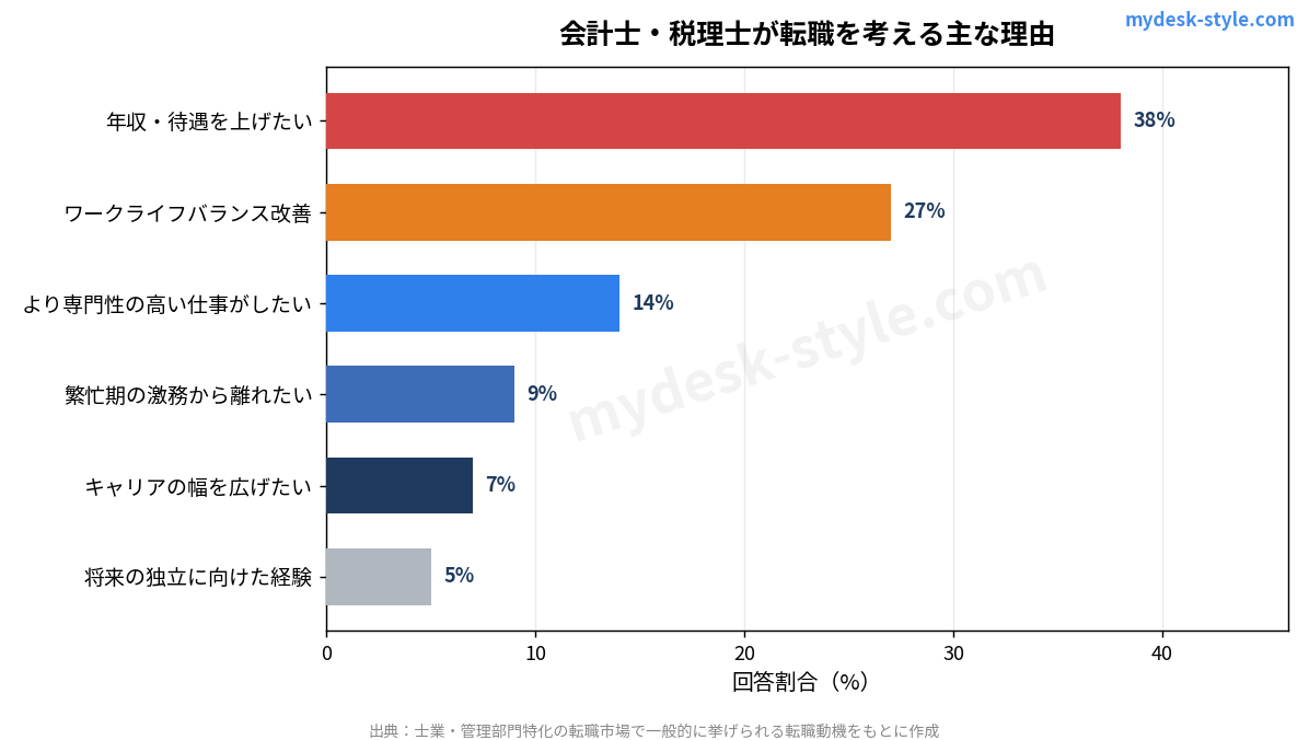 会計士・税理士が転職を検討する主な理由の割合グラフ