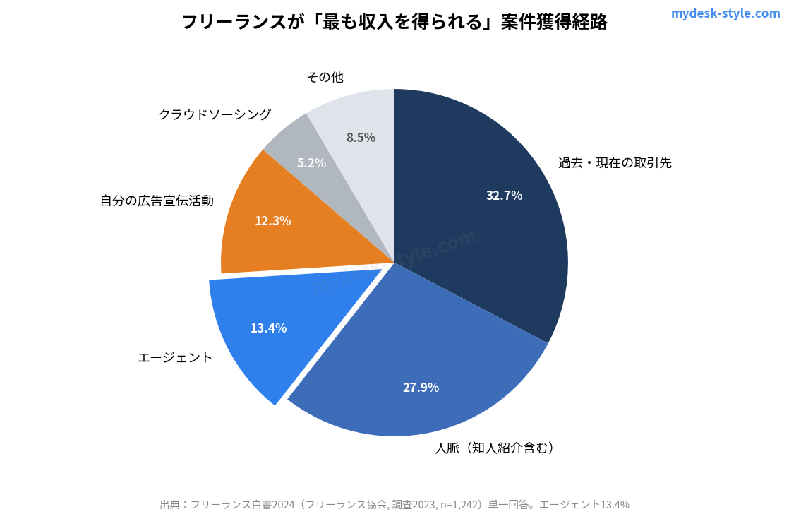 フリーランスが最も収入を得られる案件獲得経路の内訳（円グラフ）