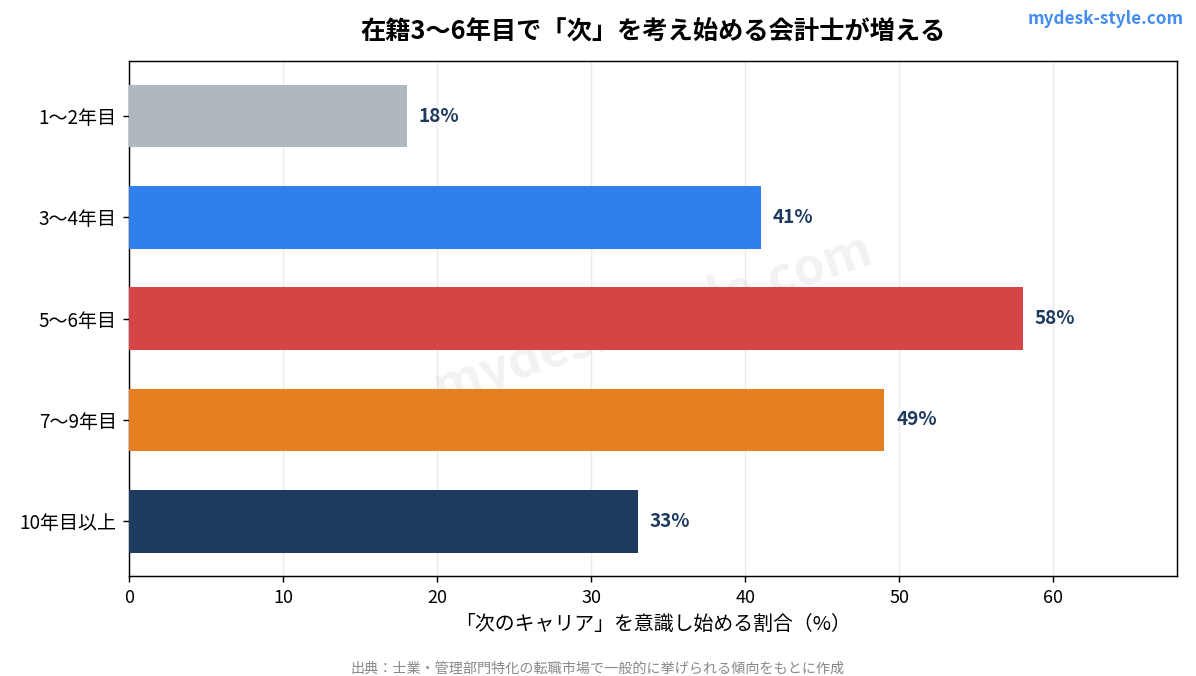 監査法人 在籍年数別に次のキャリアを意識し始める割合