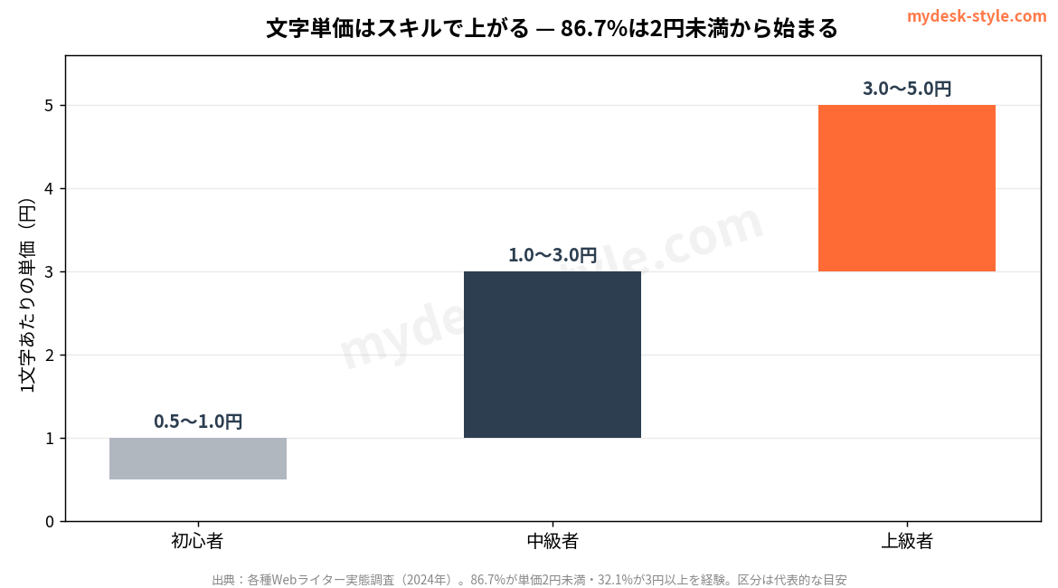 Webライターの文字単価レベル別相場グラフ