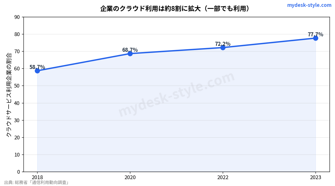 企業のクラウドサービス利用率の推移