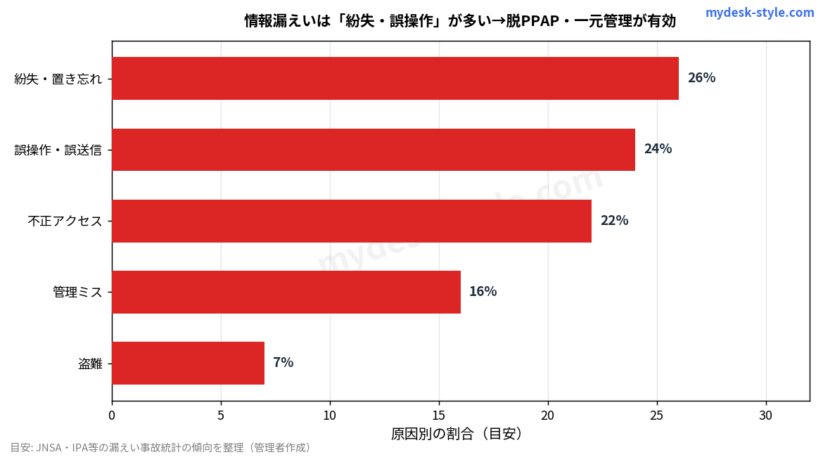 情報漏えいの主な発生経路