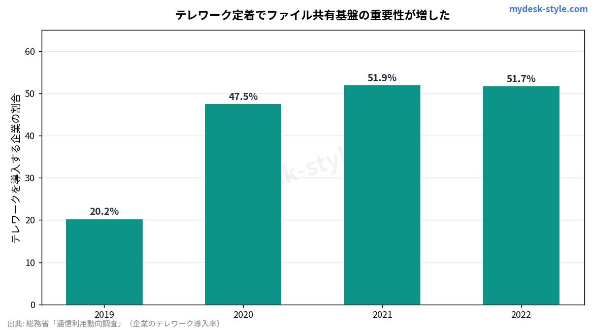 テレワーク導入率の推移