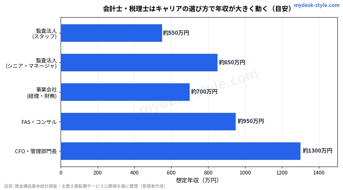 会計士・税理士の年収レンジ
