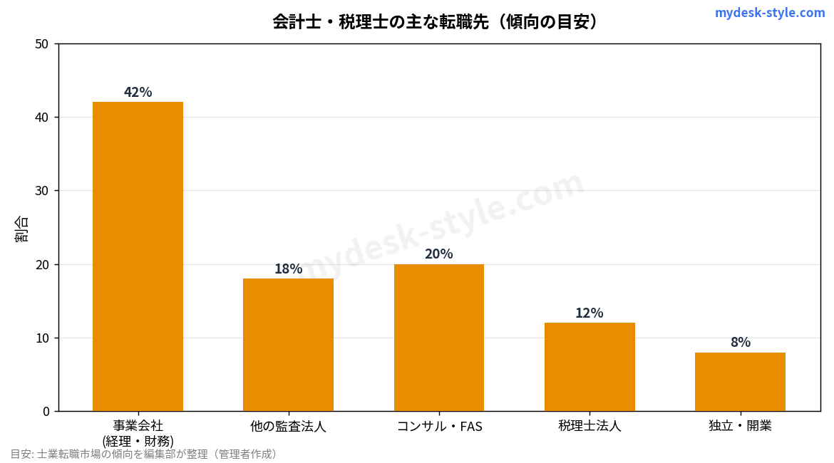 会計士・税理士の主な転職先の内訳