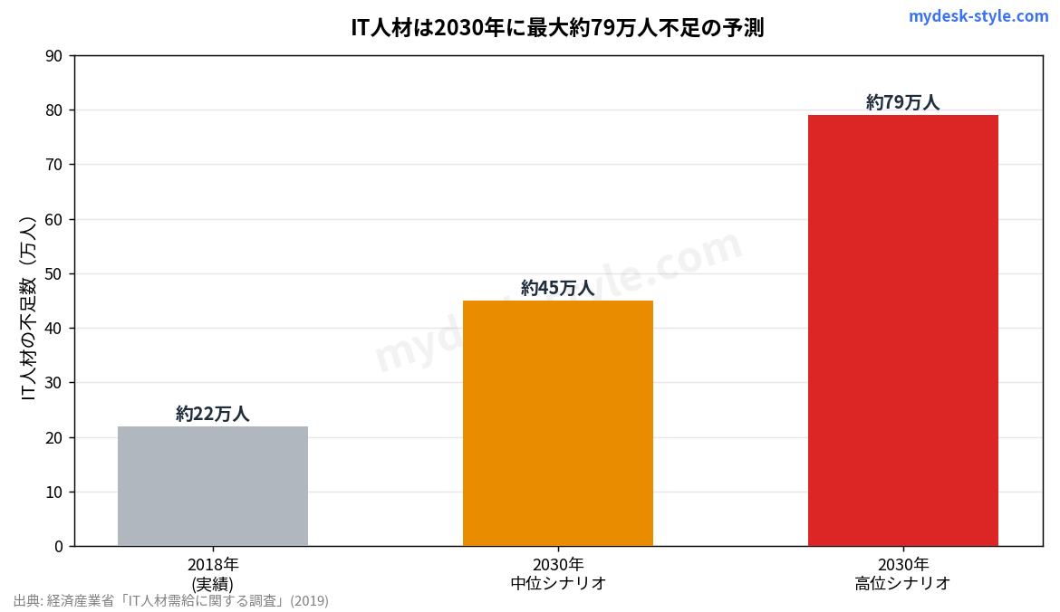IT人材の需給ギャップ推計グラフ