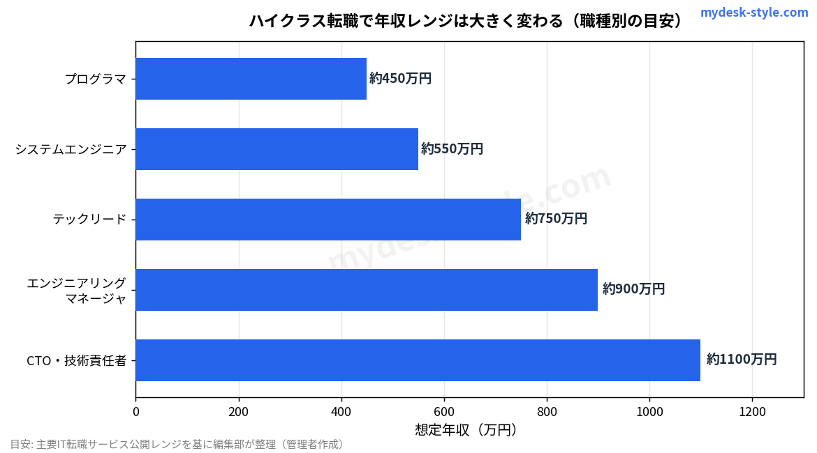 ハイクラスIT職種別の想定年収レンジ