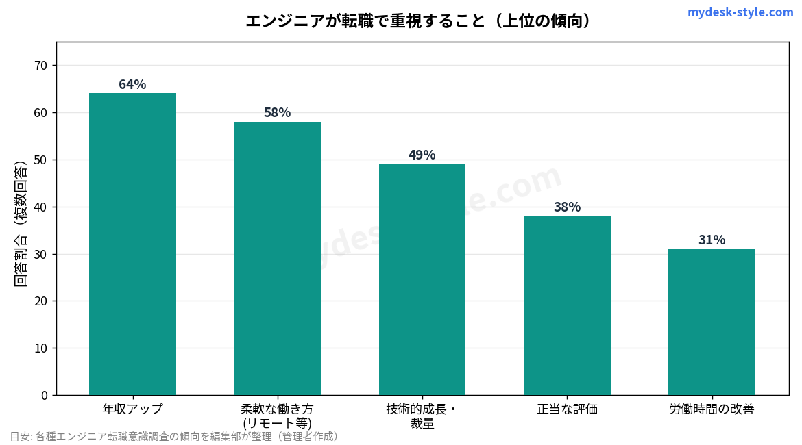 エンジニアが転職を考える理由の内訳