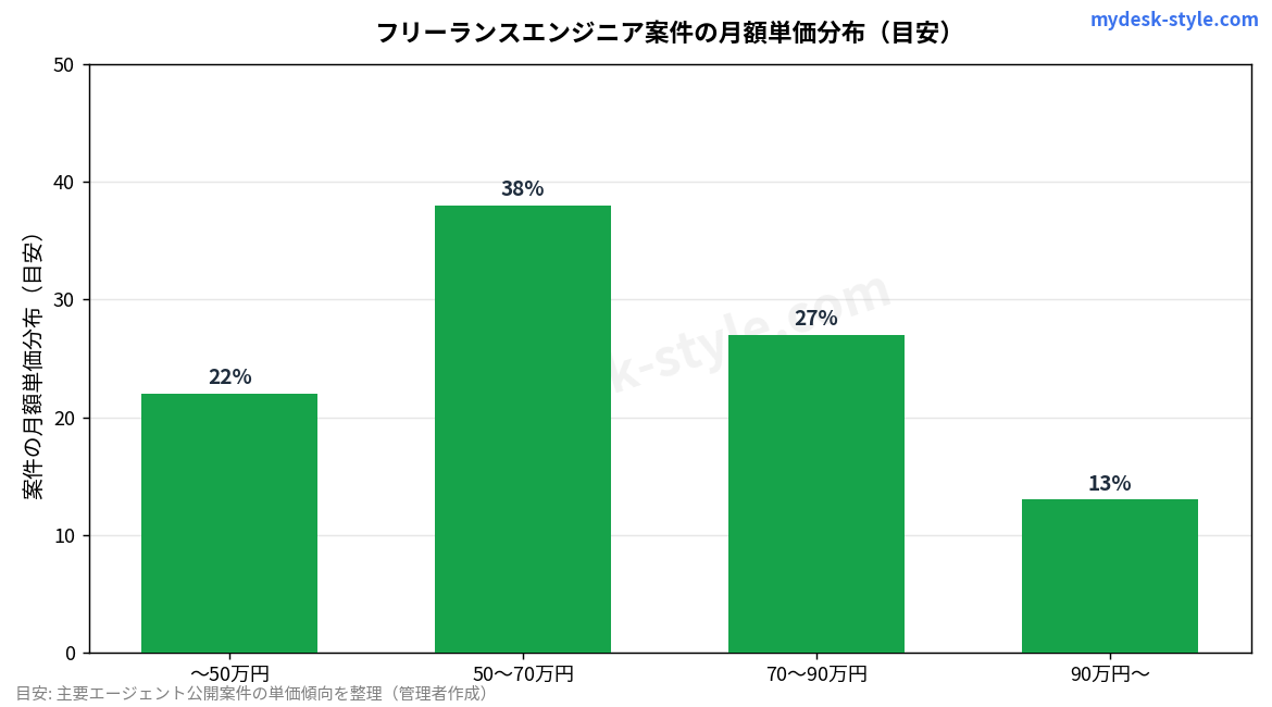 フリーランスエンジニアの月額単価レンジ