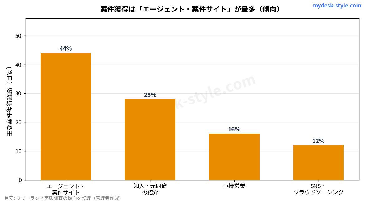 フリーランスの案件獲得経路の内訳