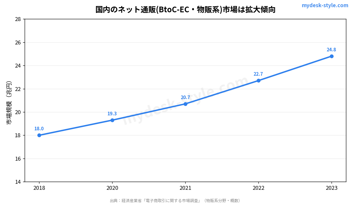 国内BtoC-EC市場規模の推移