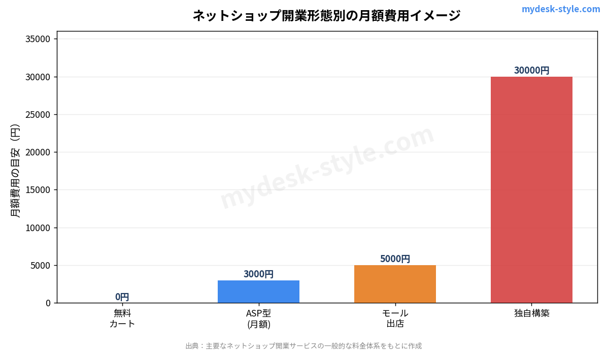 開業形態別の費用・手数料のイメージ