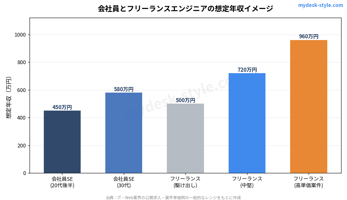 会社員とフリーランスエンジニアの想定年収レンジ