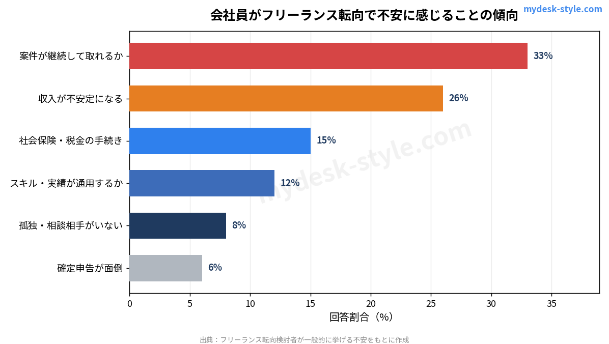 フリーランス転向で不安に感じることの傾向