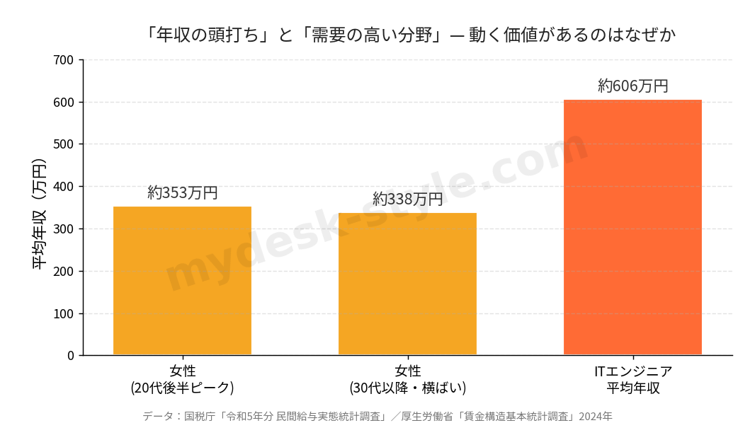 女性の年収頭打ちとITエンジニア平均年収の比較グラフ