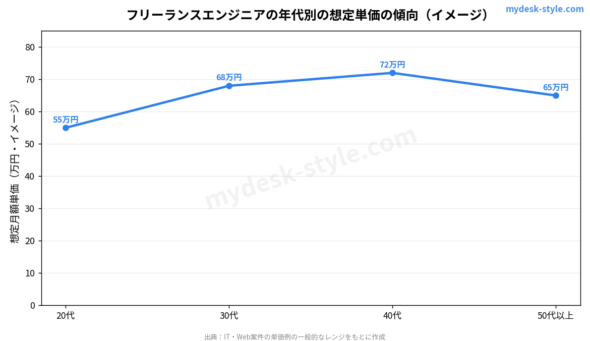 フリーランスエンジニアの年代別の想定単価の傾向（イメージ）