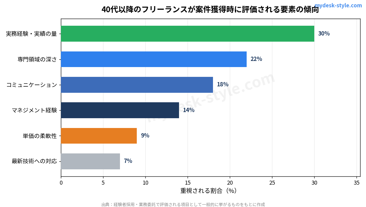 40代以降のフリーランスが案件獲得時に評価される要素の傾向