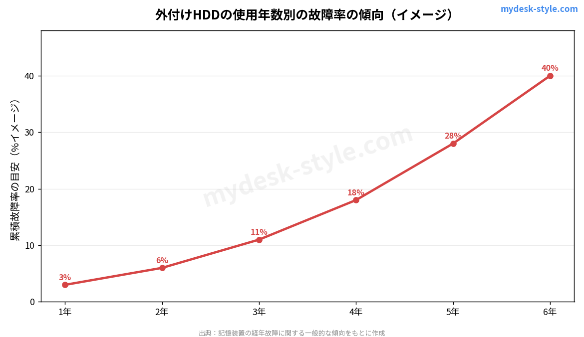 外付けHDDの使用年数別の故障率の傾向（イメージ）