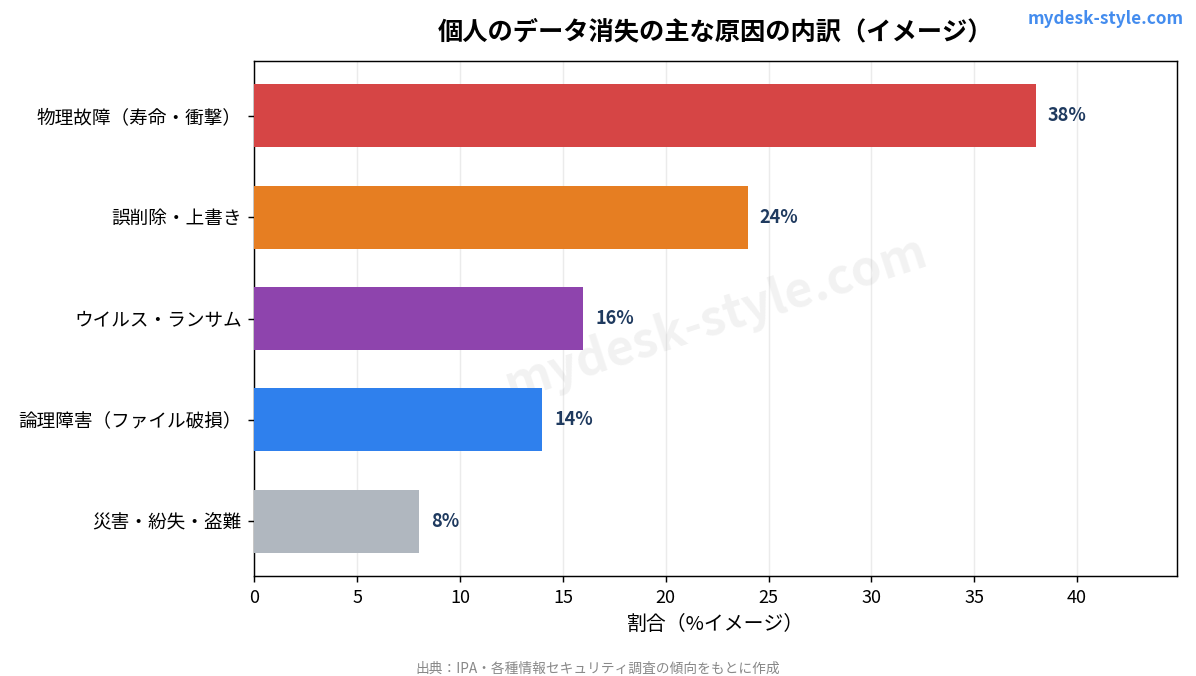 個人のデータ消失の主な原因の内訳（イメージ）