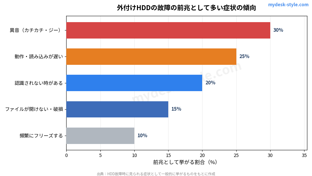 外付けHDDの故障の前兆として多い症状の傾向