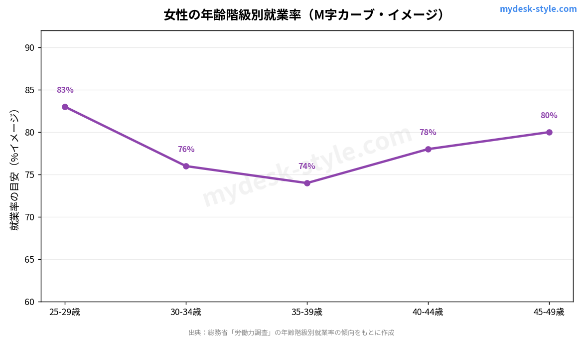 女性の年齢階級別就業率（M字カーブ・イメージ）