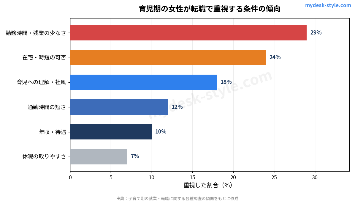 育児期の女性が転職で重視する条件の傾向