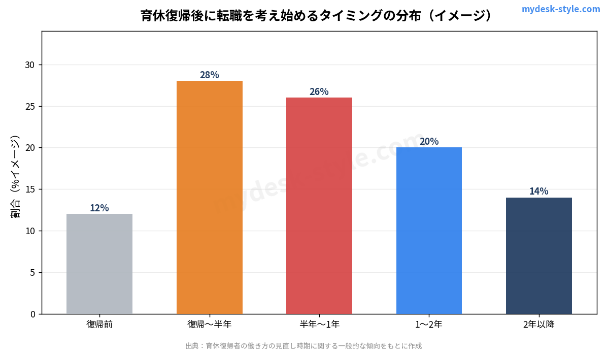 育休復帰後に転職を考え始めるタイミングの分布（イメージ）