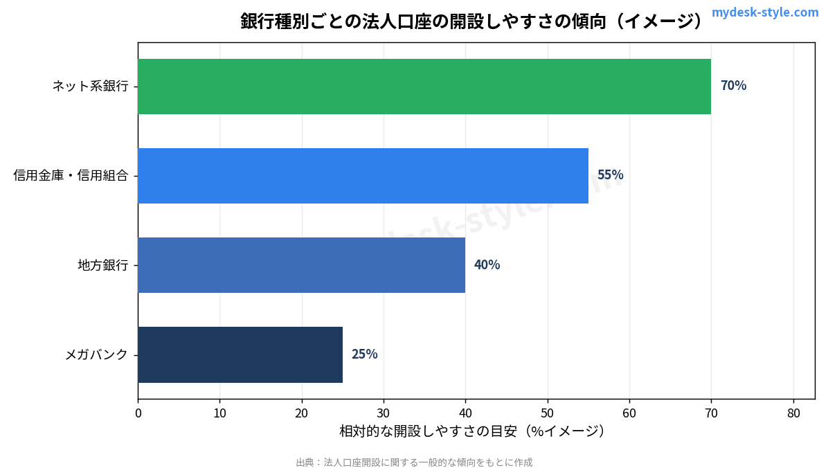 銀行種別ごとの法人口座の開設しやすさの傾向（イメージ）