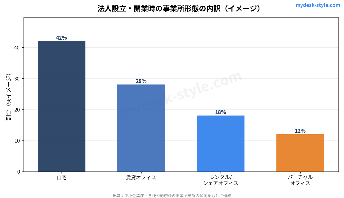 法人設立・開業時の事業所形態の内訳（イメージ）