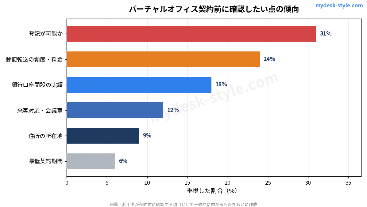 バーチャルオフィス契約前に確認したい点の傾向