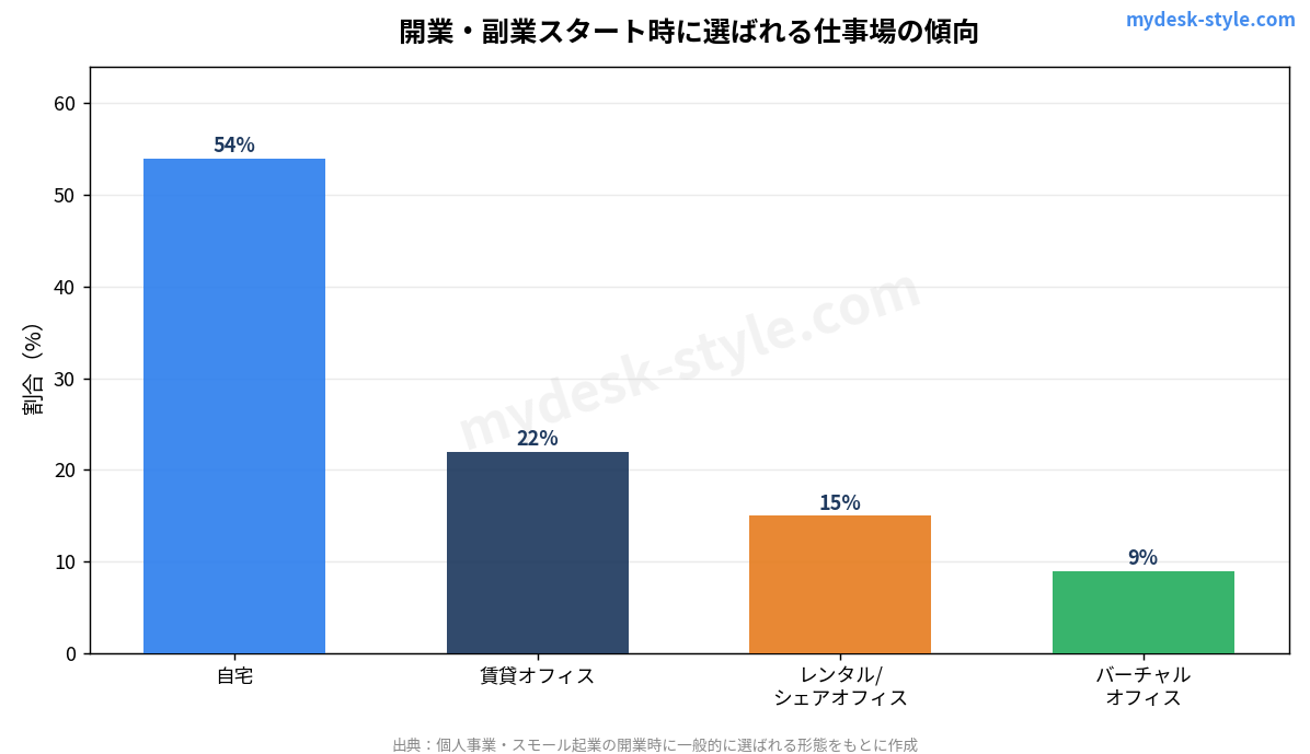 開業時の事業所形態の傾向