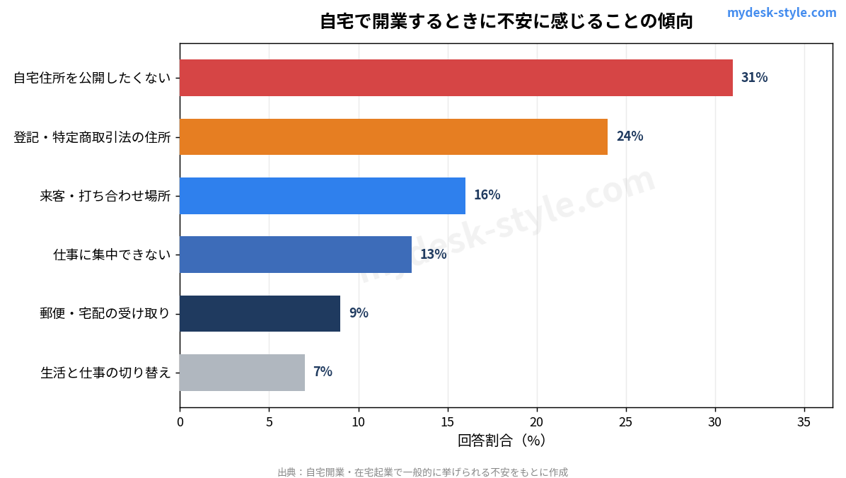 自宅開業で不安に感じることの傾向