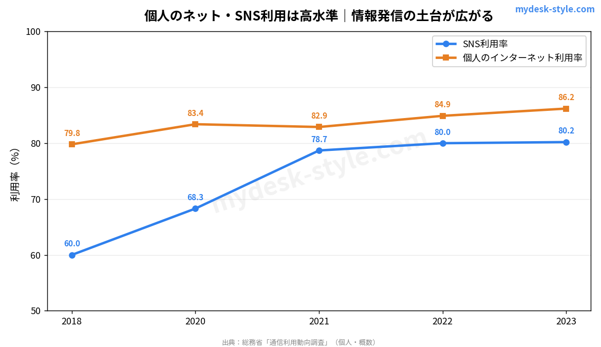 個人のインターネット・情報発信の利用動向