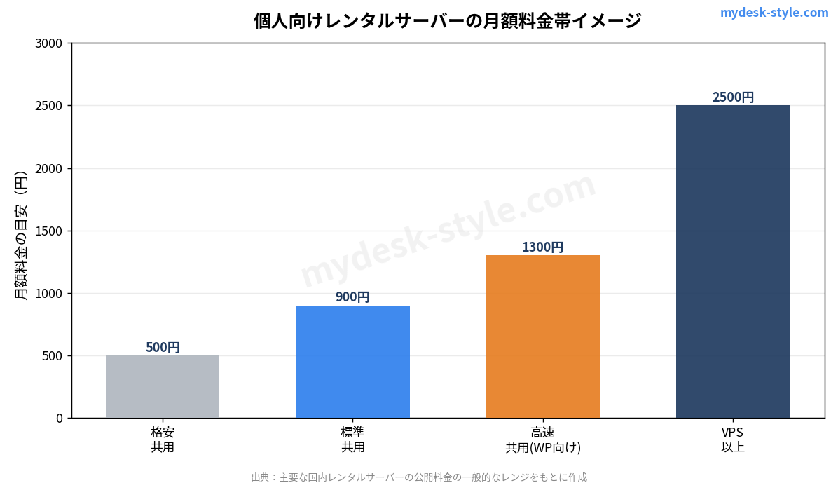 主要レンタルサーバーの月額料金帯のイメージ