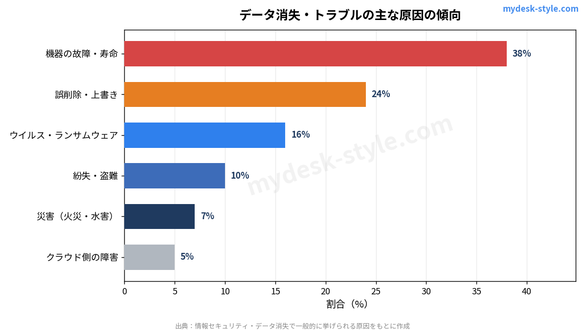 個人・小規模事業者におけるデータ消失の主な原因の傾向