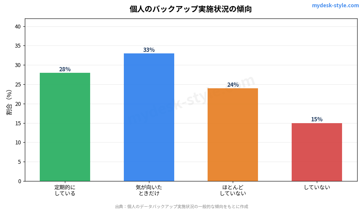 個人のバックアップ実施状況の傾向