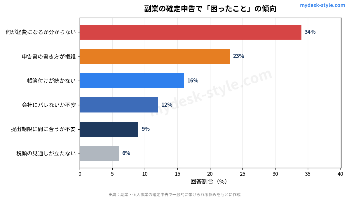 副業者が確定申告で困ったことの傾向