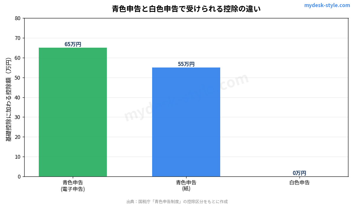 所得区分別の課税の仕組みのイメージ